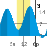 Young Bay tide chart for Friday, January 3, 2025