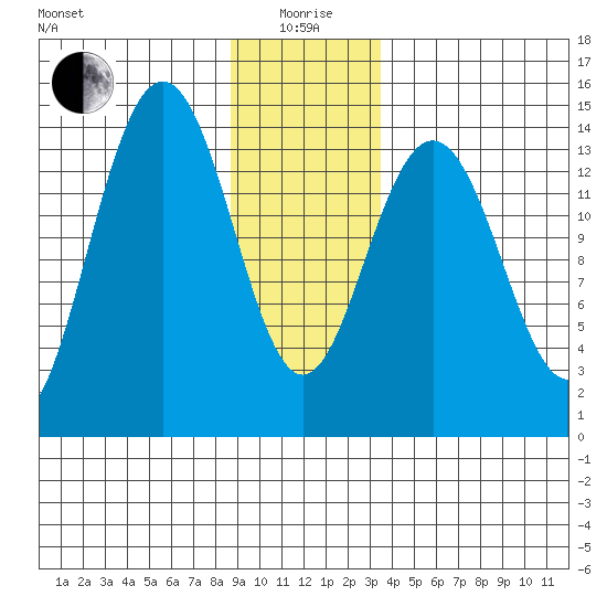 Young Bay tide chart for Monday, January 6, 2025