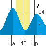 Young Bay tide chart for Tuesday, January 7, 2025