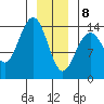 Young Bay tide chart for Wednesday, January 8, 2025