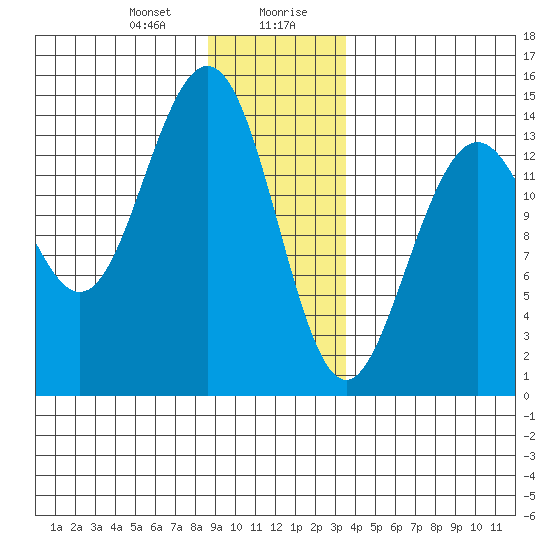 Young Bay tide chart for Thursday, January 9, 2025