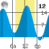 Young Bay tide chart for Wednesday, February 12, 2025