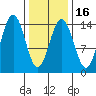 Young Bay tide chart for Sunday, February 16, 2025