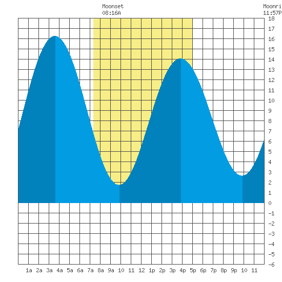 Young Bay tide chart for Monday, February 17, 2025