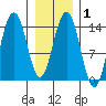 Young Bay tide chart for Saturday, February 1, 2025