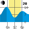 Young Bay tide chart for Thursday, February 20, 2025