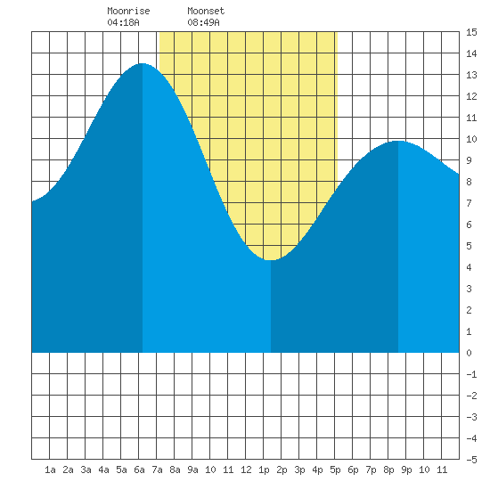 Young Bay tide chart for Friday, February 21, 2025
