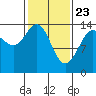 Young Bay tide chart for Sunday, February 23, 2025