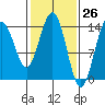 Young Bay tide chart for Wednesday, February 26, 2025