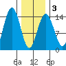 Young Bay tide chart for Monday, February 3, 2025