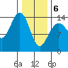 Young Bay tide chart for Thursday, February 6, 2025