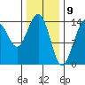 Young Bay tide chart for Sunday, February 9, 2025