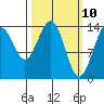 Young Bay tide chart for Monday, March 10, 2025