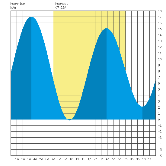 Young Bay tide chart for Monday, March 17, 2025