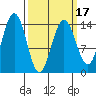 Young Bay tide chart for Monday, March 17, 2025
