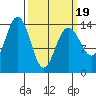 Young Bay tide chart for Wednesday, March 19, 2025