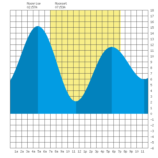 Young Bay tide chart for Thursday, March 20, 2025