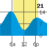 Young Bay tide chart for Friday, March 21, 2025
