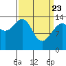 Young Bay tide chart for Sunday, March 23, 2025