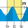 Young Bay tide chart for Tuesday, March 25, 2025