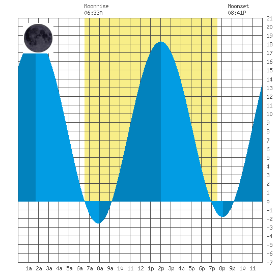 Young Bay tide chart for Saturday, March 29, 2025