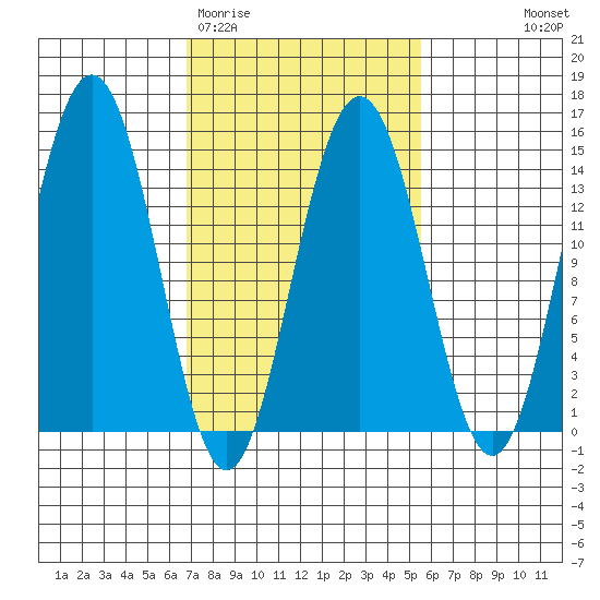 Young Bay tide chart for Sunday, March 2, 2025