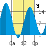 Young Bay tide chart for Monday, March 3, 2025
