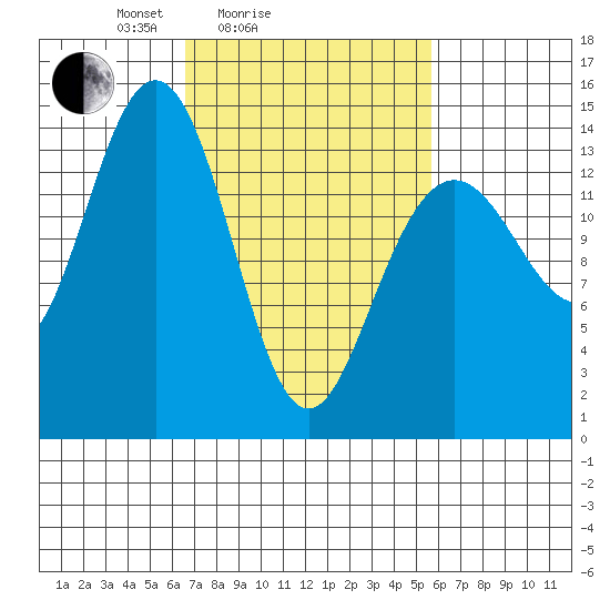 Young Bay tide chart for Thursday, March 6, 2025