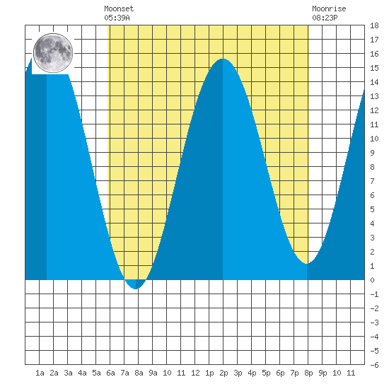 Young Bay tide chart for Saturday, April 12, 2025