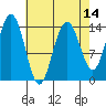 Young Bay tide chart for Monday, April 14, 2025