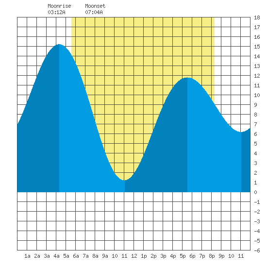 Young Bay tide chart for Friday, April 18, 2025