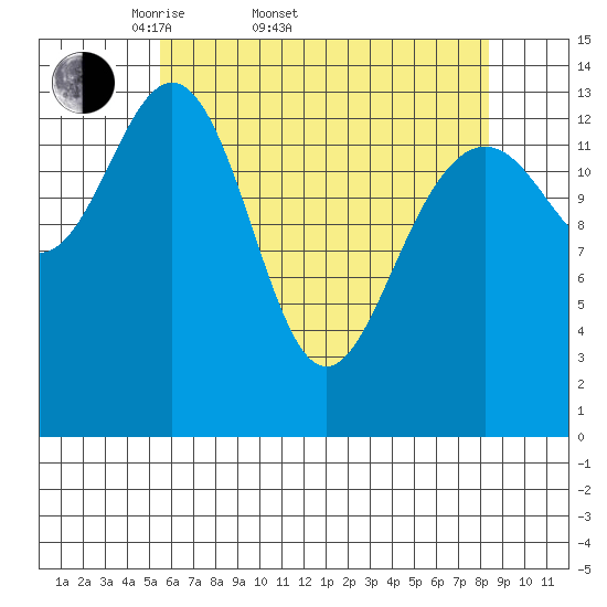 Young Bay tide chart for Sunday, April 20, 2025