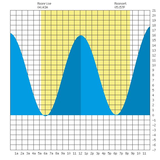 Young Bay tide chart for Friday, April 25, 2025