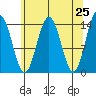 Young Bay tide chart for Friday, April 25, 2025