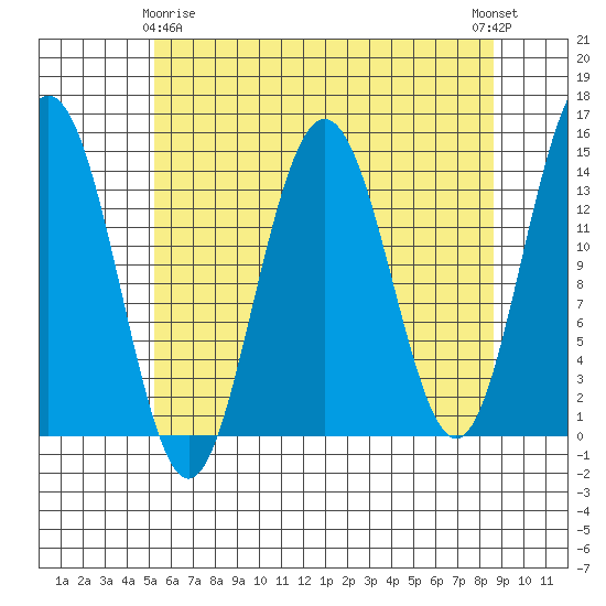 Young Bay tide chart for Saturday, April 26, 2025