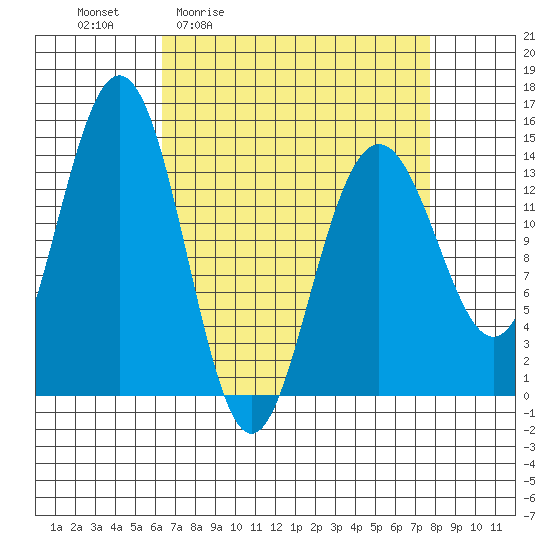 Young Bay tide chart for Wednesday, April 2, 2025