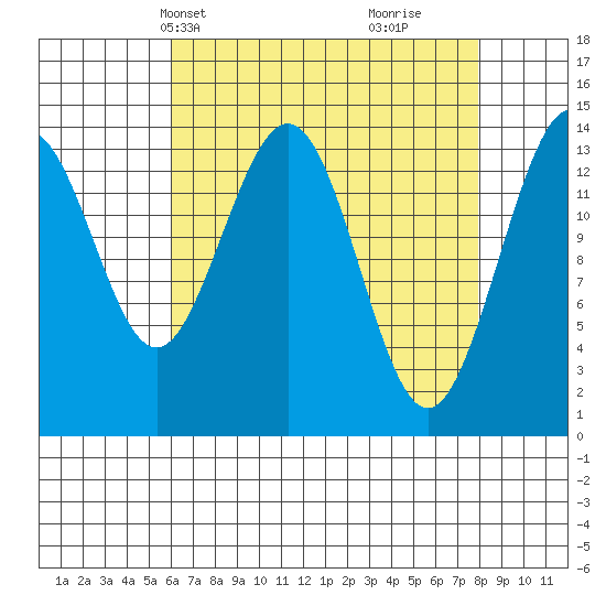 Young Bay tide chart for Tuesday, April 8, 2025