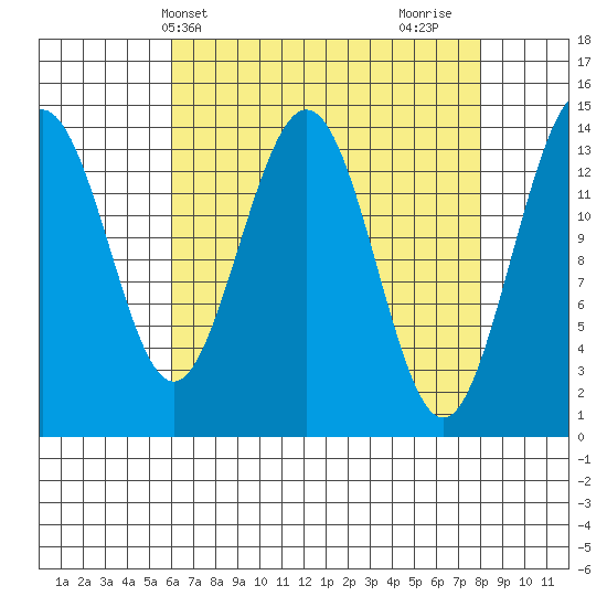Young Bay tide chart for Wednesday, April 9, 2025