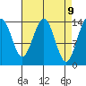 Young Bay tide chart for Wednesday, April 9, 2025
