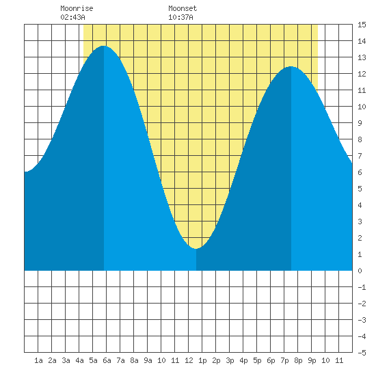 Young Bay tide chart for Monday, May 19, 2025