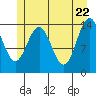 Young Bay tide chart for Thursday, May 22, 2025