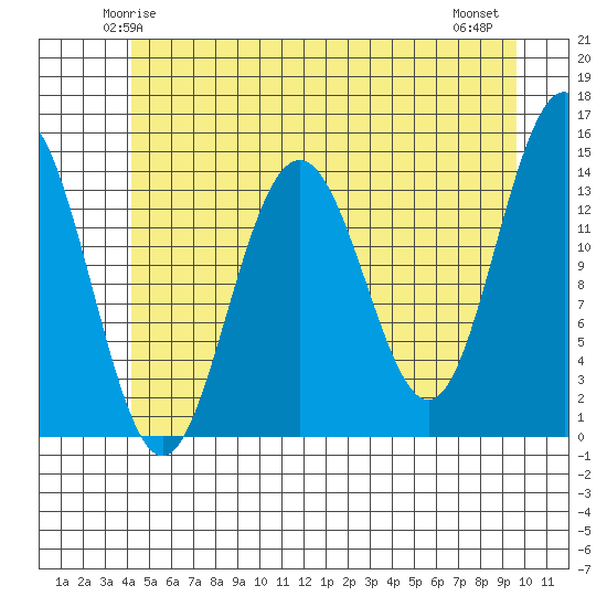 Young Bay tide chart for Saturday, May 24, 2025