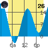 Young Bay tide chart for Monday, May 26, 2025