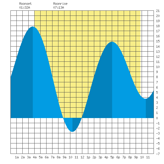 Young Bay tide chart for Friday, May 30, 2025