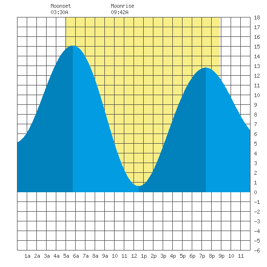 Young Bay tide chart for Saturday, May 3, 2025