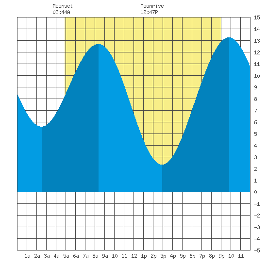 Young Bay tide chart for Monday, May 5, 2025