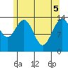 Young Bay tide chart for Monday, May 5, 2025