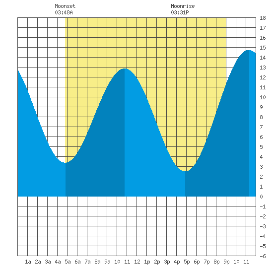 Young Bay tide chart for Wednesday, May 7, 2025