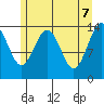 Young Bay tide chart for Wednesday, May 7, 2025
