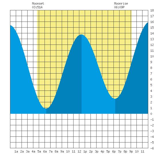 Young Bay tide chart for Friday, May 9, 2025